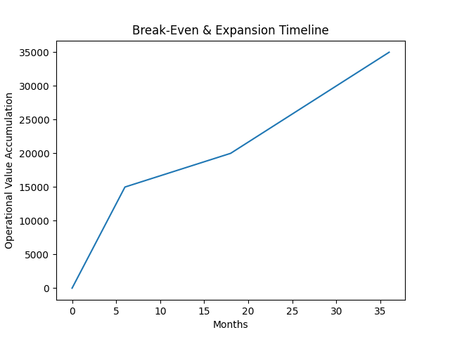 Break-Even and Expansion Timeline — Operational value accumulation over 36 months